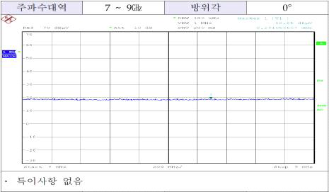 주파수 대역 : 7 ∼ 9㎓대역, 방위각 0°