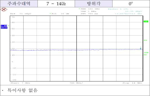 주파수 대역 : 7 ∼ 14㎓대역, 방위각 0°