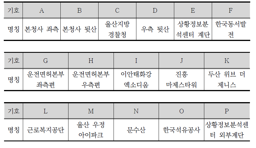 측정 장소