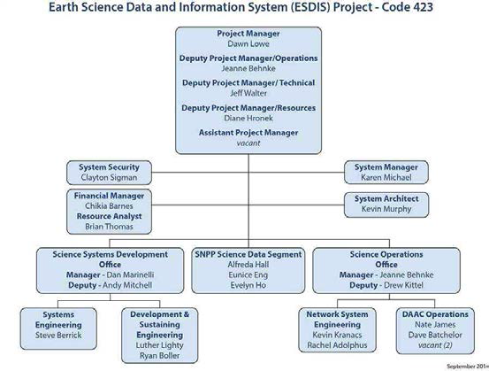 NASA ESDIS의 조직도(’14.9월 기준)