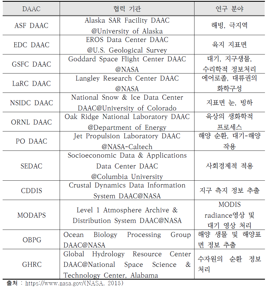 NASA 12개 DAAC의 전문연구 분야 목록