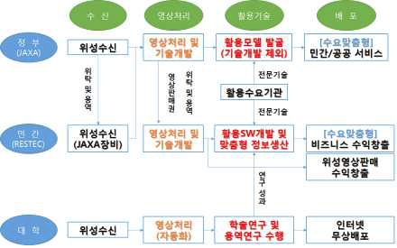 위성정보 활용촉진을 위한 일본 정부·민간·대학 간의 기능적 협력관계