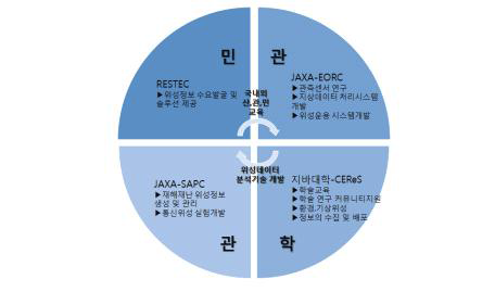 일본의 위성활용과 관련해 관·학·민에 설립 된 센터의 기능