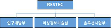 RESTEC의 조직현황