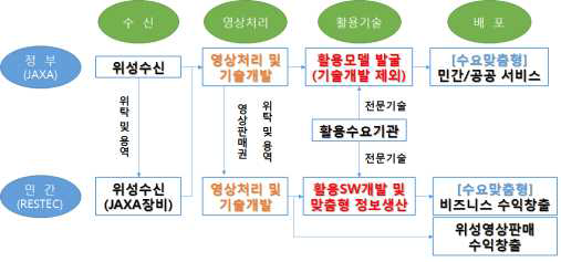 JAXA(정부)와 RESTEC(민간)의 협업체계