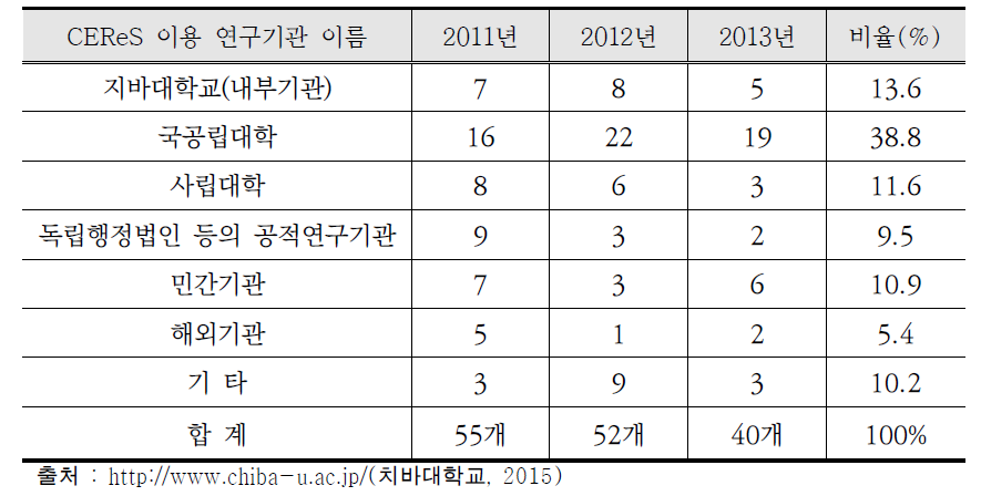 CEReS와 공동연구를 수행하고 있는 기관 목 록(’14년 기준)