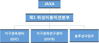 JAXA 위성이용추진센터(SAPC) 조직현황