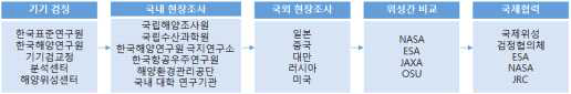 JAXA의 업무수행체계