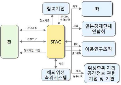 위성측위이용추진센터의 제휴기관 및 활동