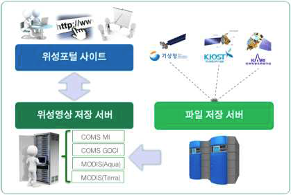 국·내외 인공위성 영상 유통·활용 시스템 구성