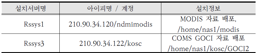 FTP 파일 시스템