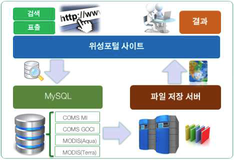 위성영상 유통 활용 시스템의 동작