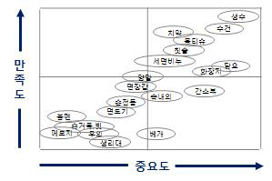 응급구호세트 중요도-만족도 분석결과