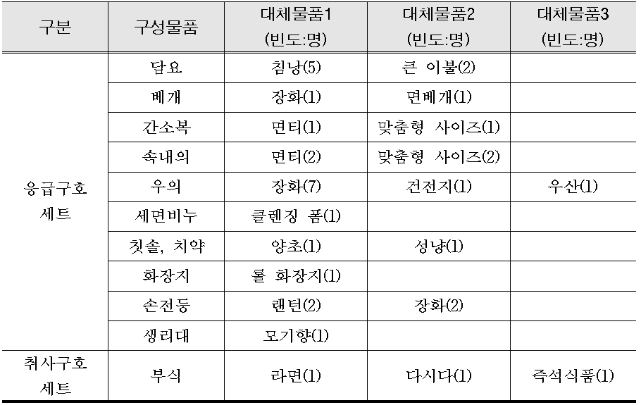 사업계획의 적정성