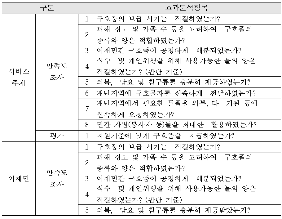 구호물자 효과분석항목