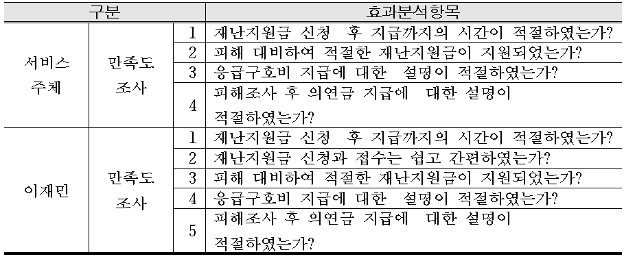 구호금 및 의연금 효과분석항목