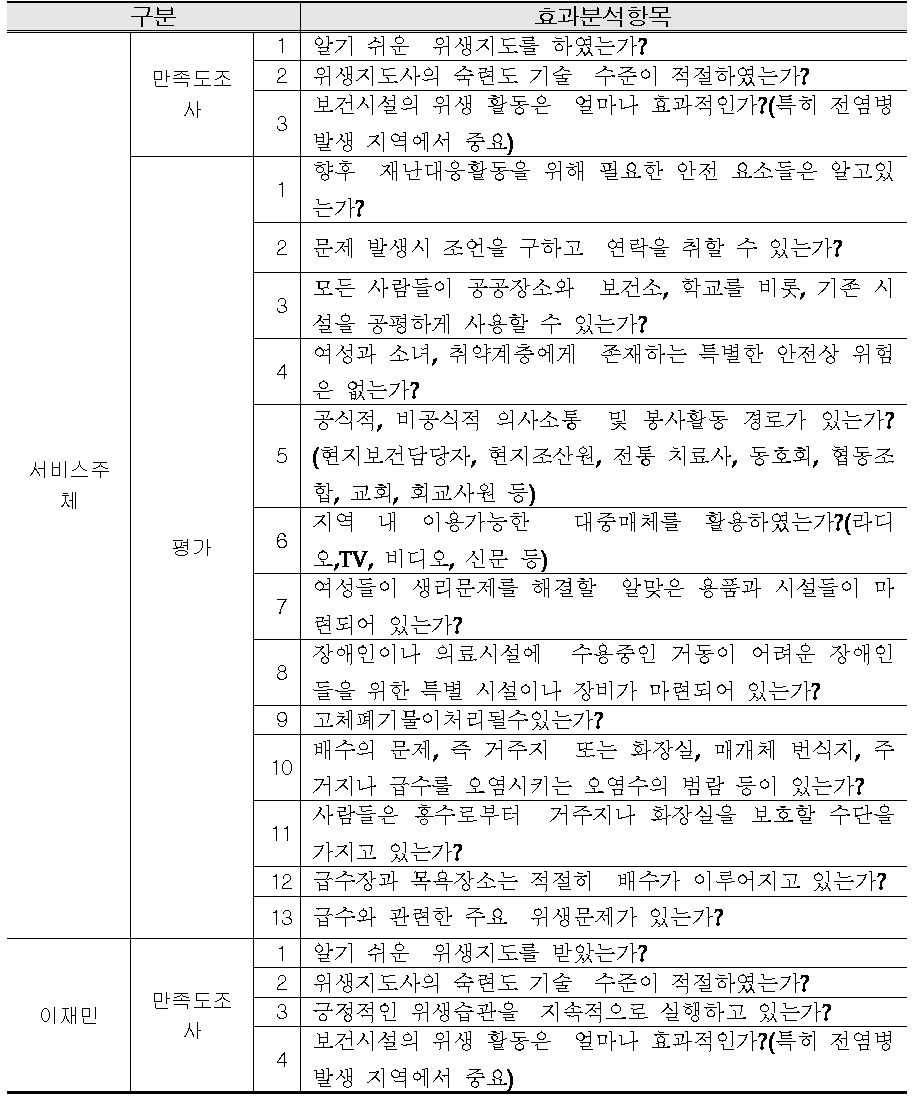 위생지도 효과분석항목