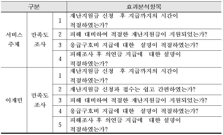 구호금 및 의연금 효과분석항목