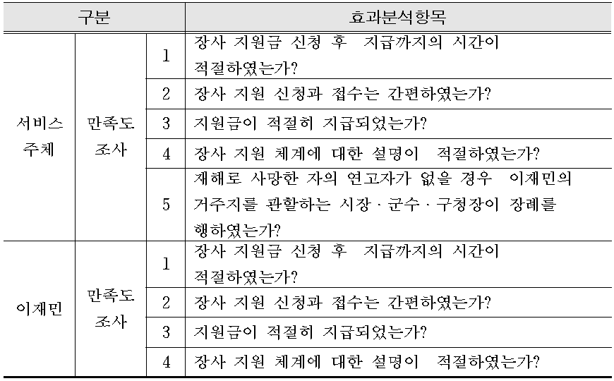 장사지원 효과분석항목