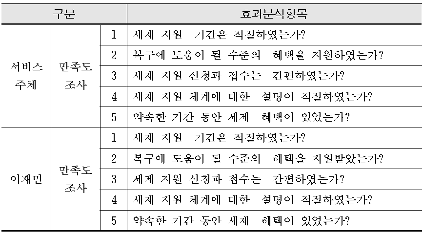 세제지원 효과분석항목