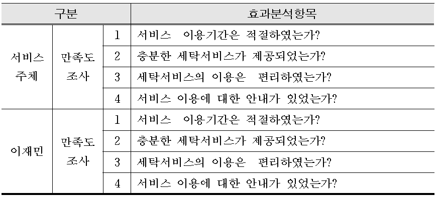 세탁차 효과분석항목