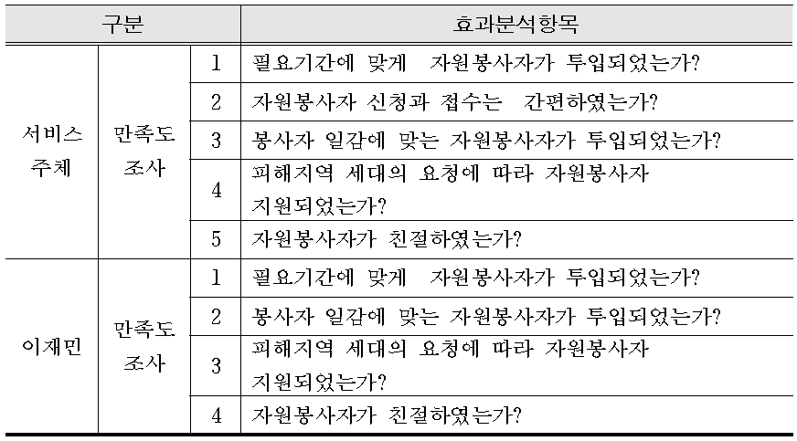 자원봉사활동 효과분석항목