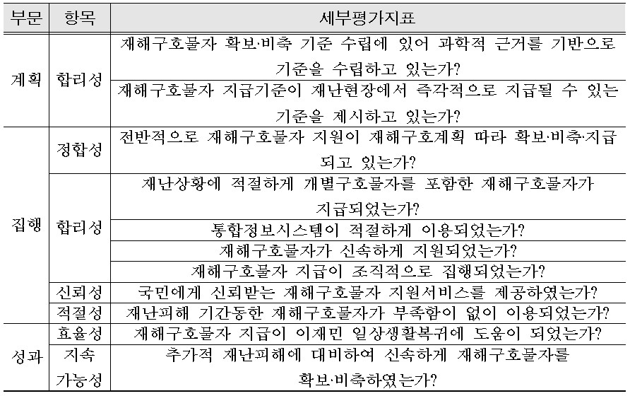 재해구호물자 평가지표