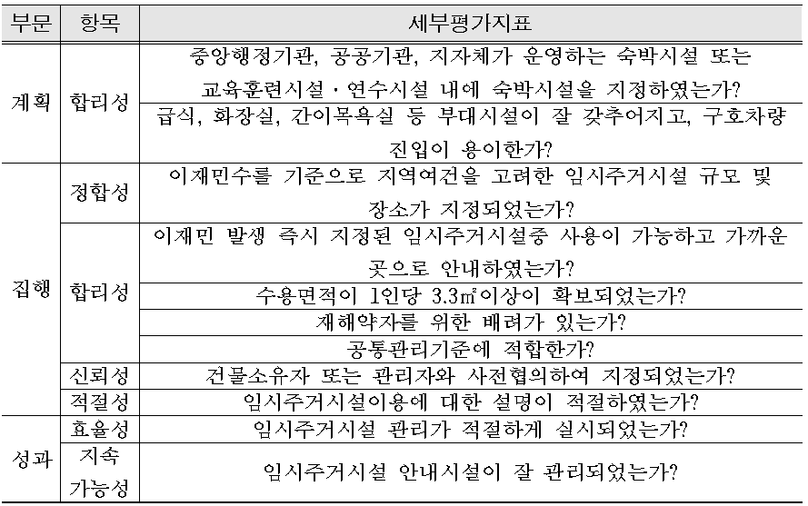 임시주거시설 평가지표