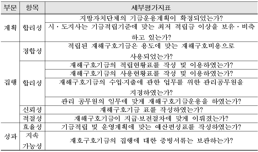 재해구호기금 평가지표