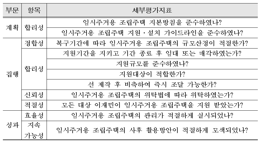 임시주거용 조립주택 평가지표