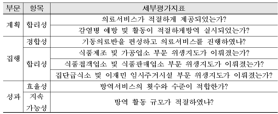 감염병 예방 및 방역활동 평가지표