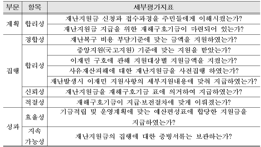 재난지원금 평가지표