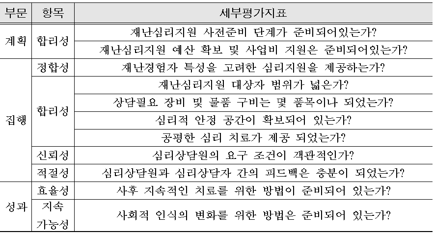 심리회복지원 평가지표