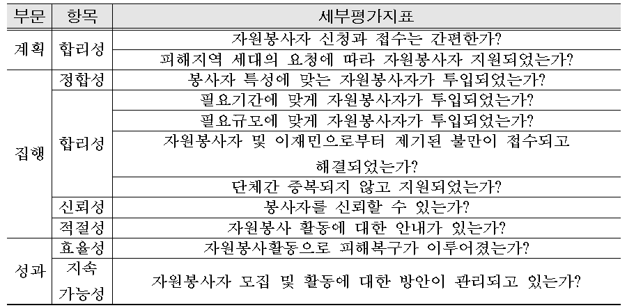 자원봉사활동 평가지표