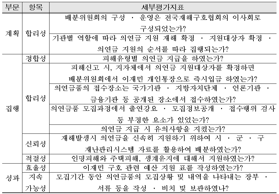 의연금 평가지표