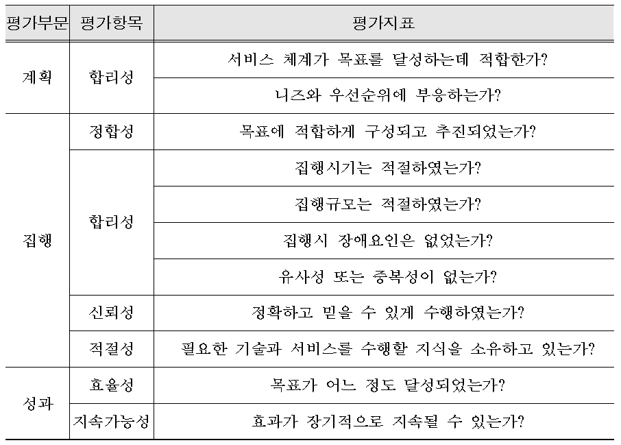 재난구호서비스 효과분석 평가지표