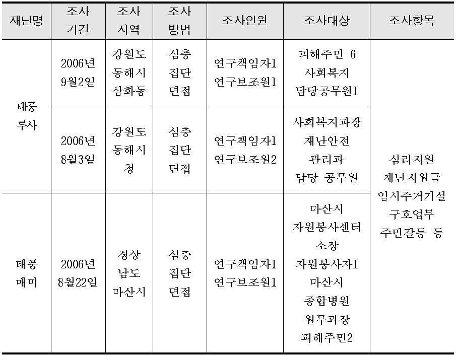 태풍 피해지역 주민 만족도 조사 개요