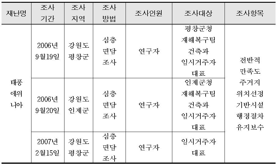 임시주거시설 만족도 조사 개요