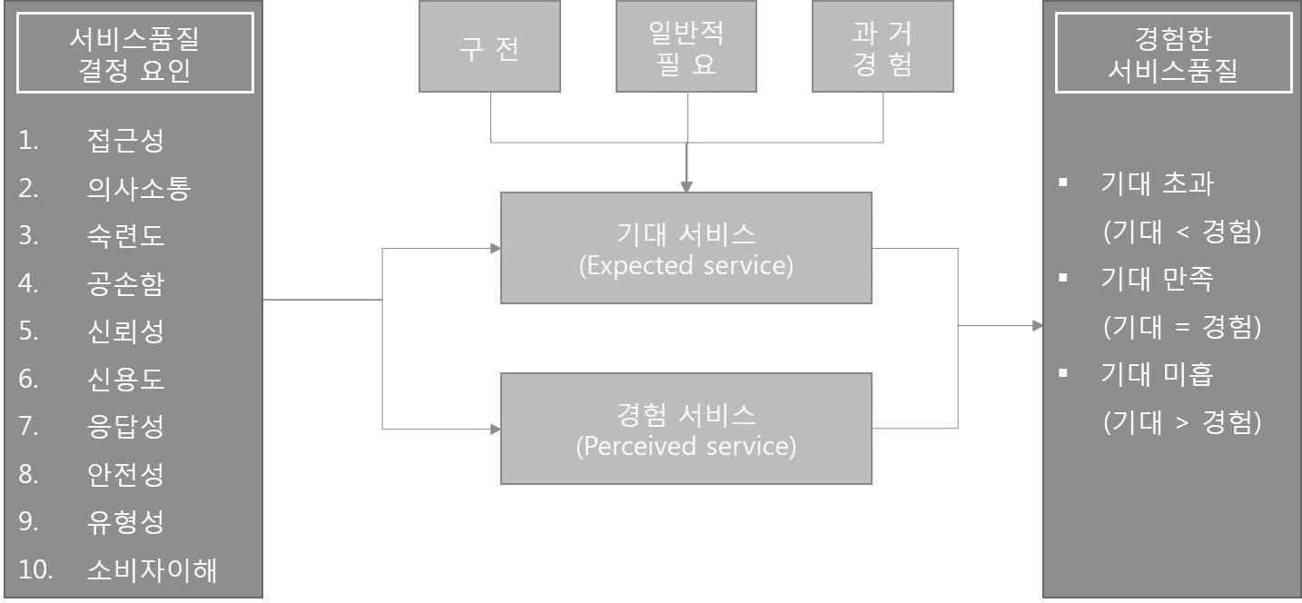 SERVQUAL 모델