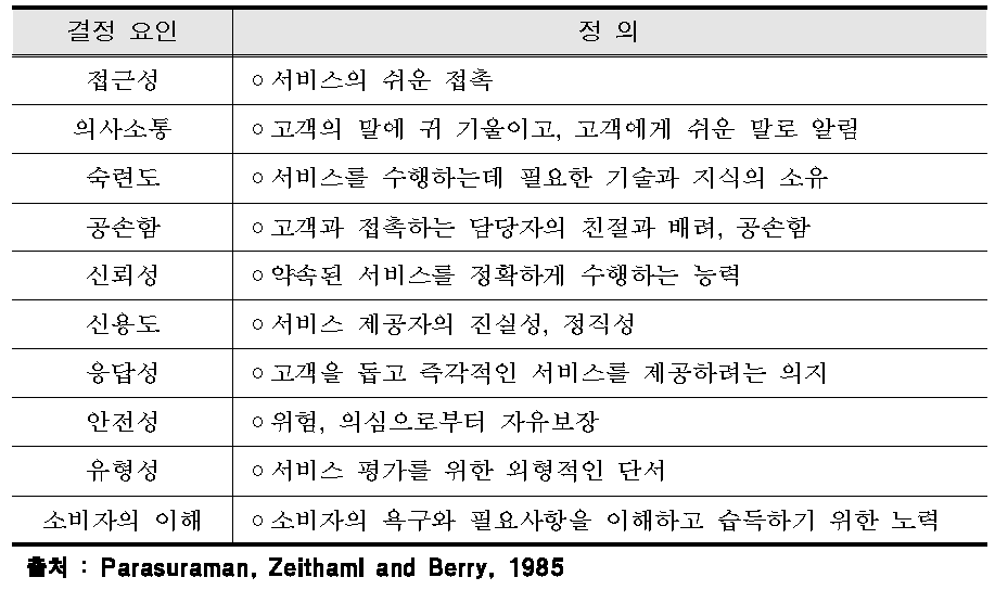 SERVQUAL 모델의 결정요인