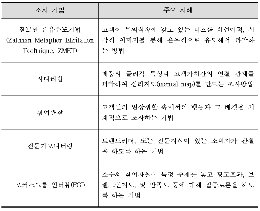 기업의 고객 만족도 조사 기법