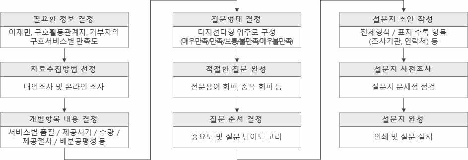 표준 설문지 작성 절차