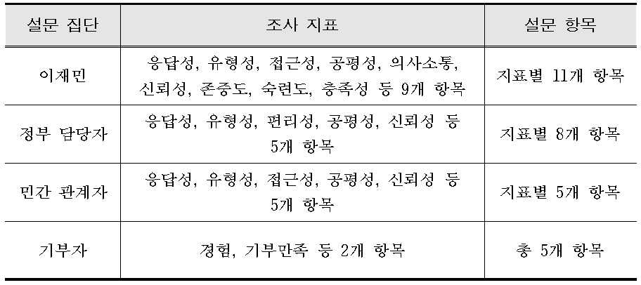 설문 집단별 만족도 설문지 개발(안)