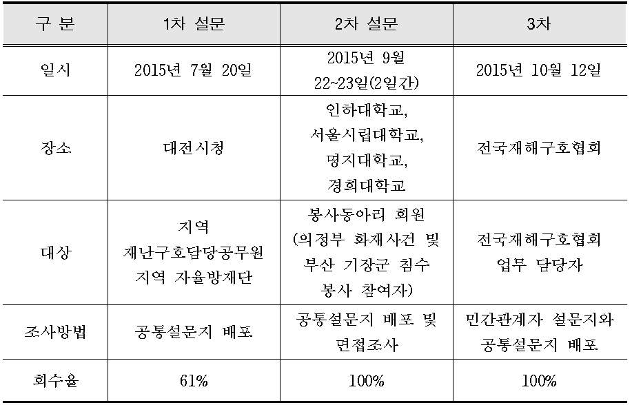 만족도 조사 시범실시 개요