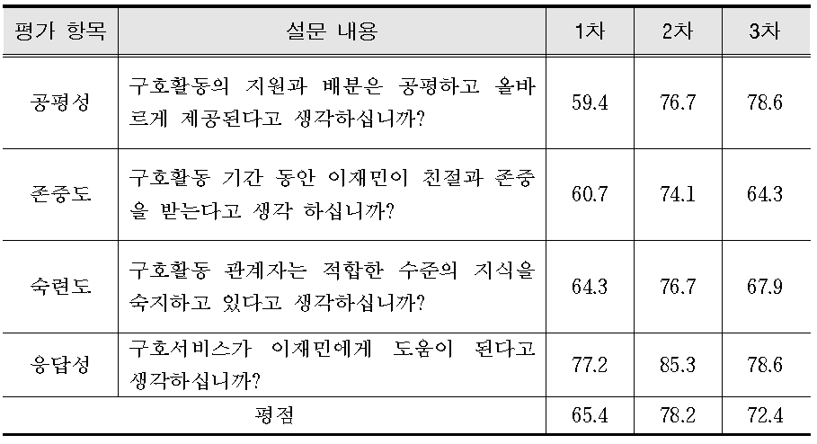 구호서비스 만족도 조사 결과