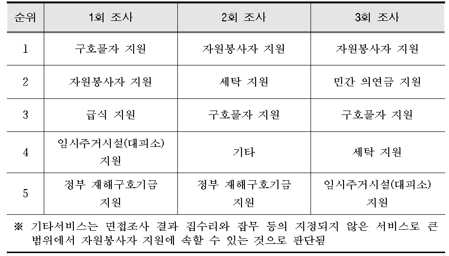 재난구호 서비스 참여 순위