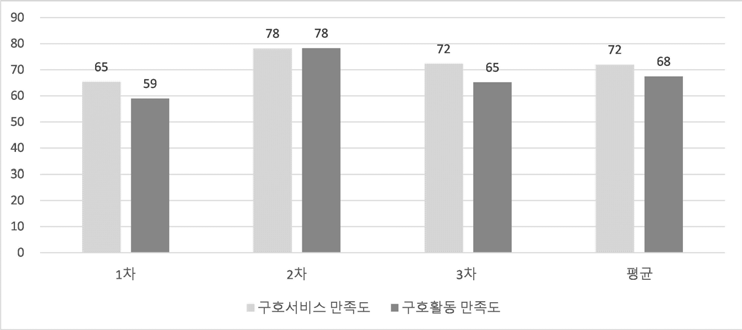 구호서비스 만족도 조사 시범실시 결과