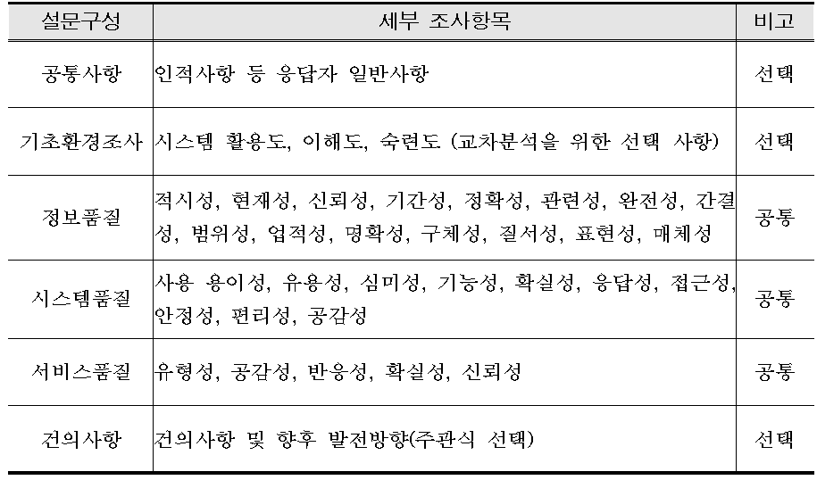 만족도 세부 조사항목