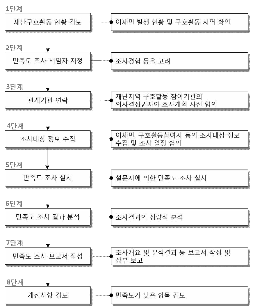 재난구호서비스 만족도 조사의 주요 업무절차