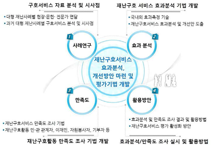 과업 추진 방법